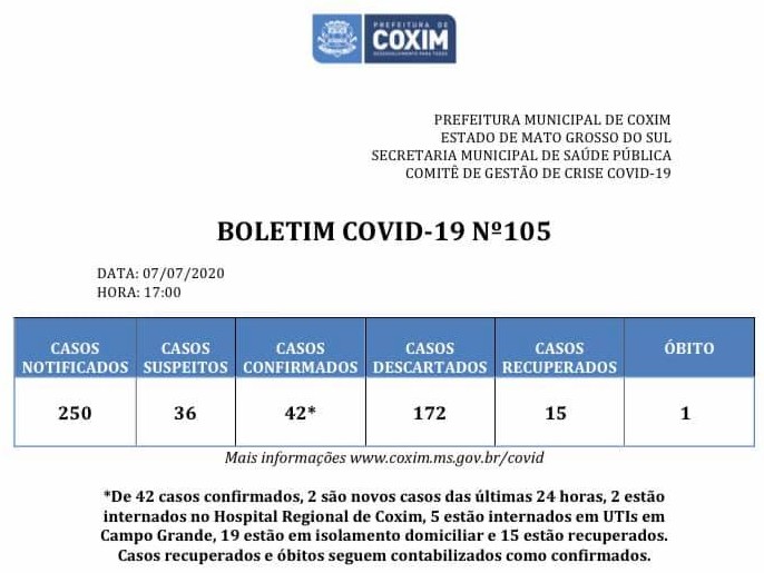 Covid-19: confira o boletim desta terça-feira de Coxim
