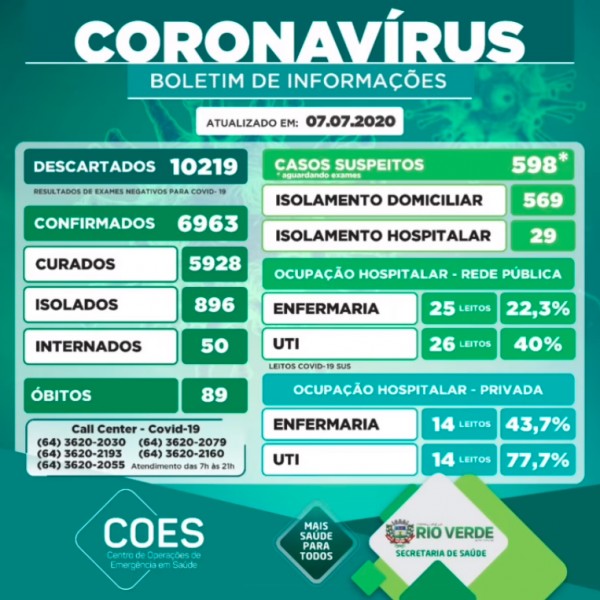 Próximo de 6 mil casos curados, Rio Verde divulga seu boletim Covid-19