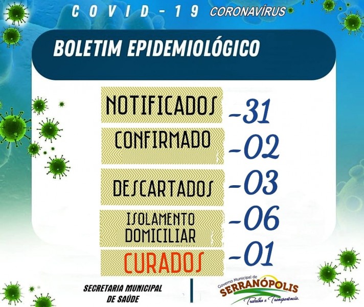 Covid-19: confira o boletim desta quarta-feira de Serranópolis, Goiás