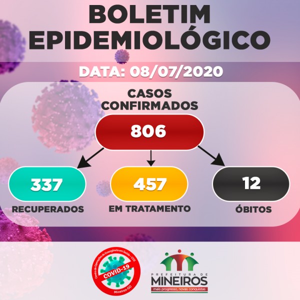 Mineiros, Goiás, passa dos 800 casos confirmados de Covid-19; 337 se recuperaram