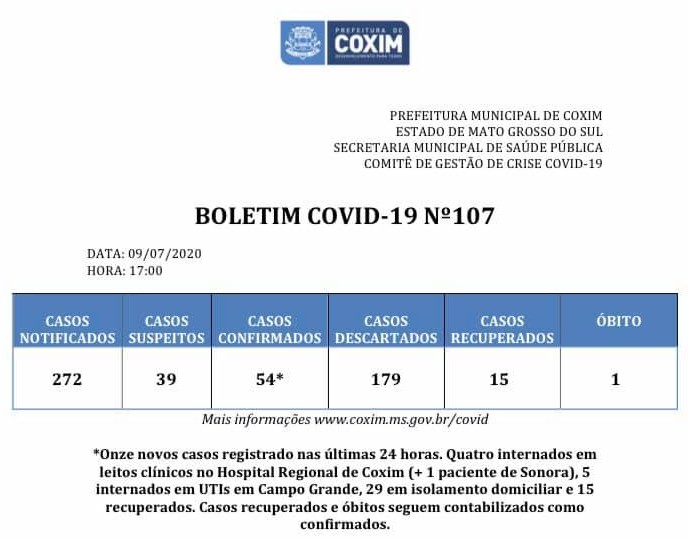 Coxim confirma 11 novos casos de Covid-19 nas últimas 24 horas; veja o boletim