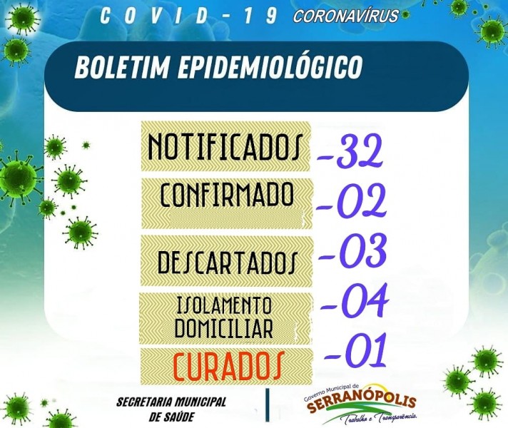 Covid-19: confira o boletim desta quinta-feira de Serranópolis, Goiás