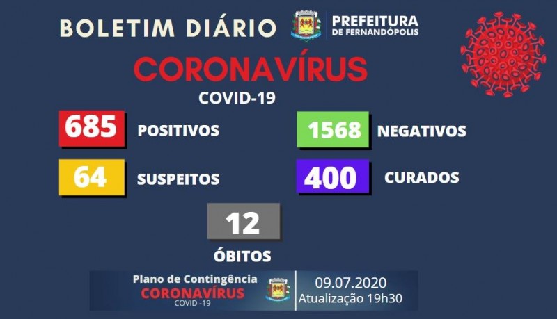 Covid-19: confira o boletim da Prefeitura de de Fernandópolis, São Paulo