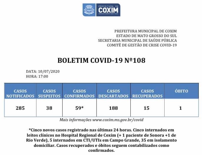 Covid-19: confira o boletim desta sexta-feira de Coxim