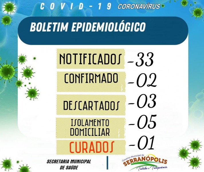 Covid-19: confira o boletim do Município de Serranópolis, Goiás