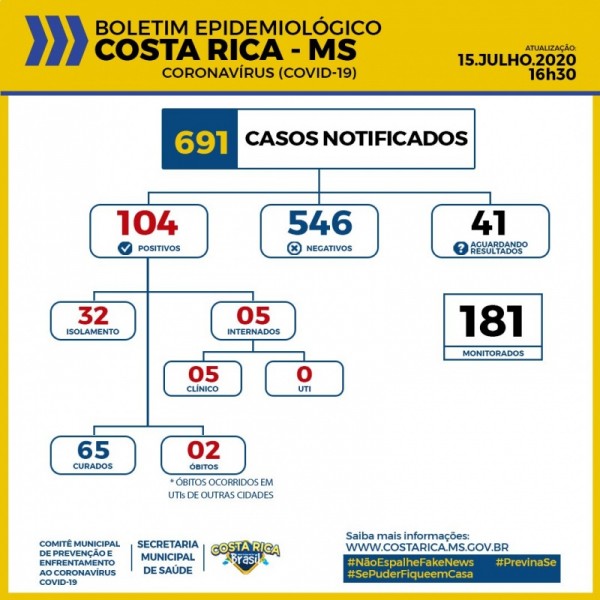 Covid-19: confira o boletim desta quarta-feira de Costa Rica