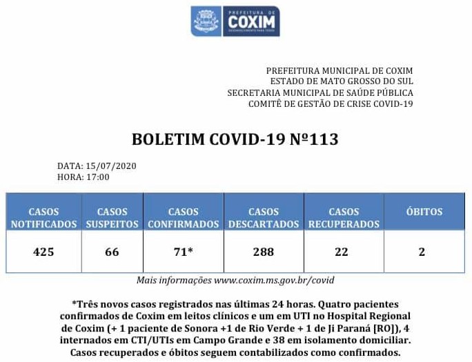 Covid-19: confira o boletim desta quarta-feira de Coxim