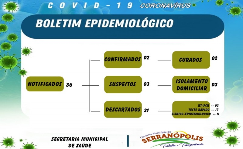 Covid-19: confira o boletim desta quarta-feira de Serranópolis, Goiás