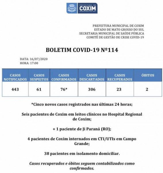 Covid-19: confira o boletim desta quinta-feira de Coxim