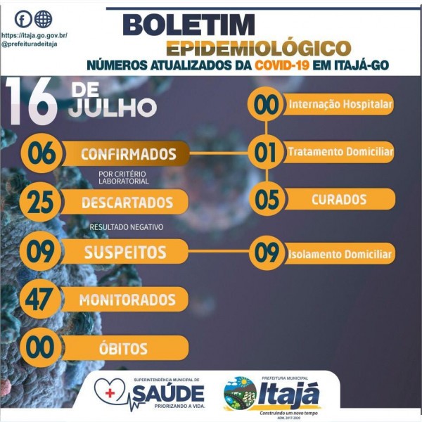 Covid-19: confira o boletim desta quinta-feira de Itajá, Goiás