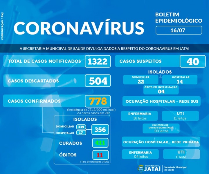 Com 356 pessoas em tratamento, Jataí, Goiás, divulga o seu boletim Covid-19