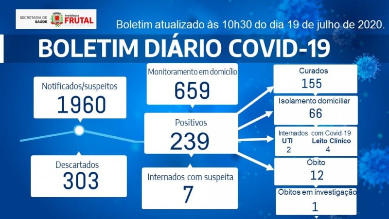 Covid-19: confira o boletim deste domingo de Frutal - Minas Gerais