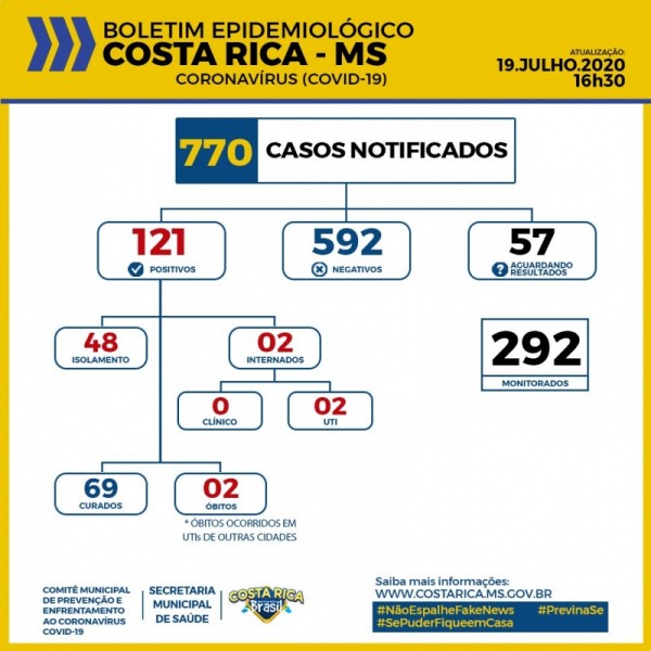 Costa Rica segue com 121 casos confirmados de Covid-19