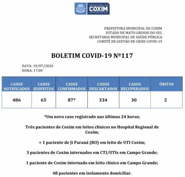 Coxim registra um novo caso de Covid-19 nas últimas 24 horas