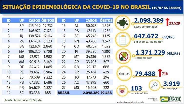 Brasil tem mais de 2 milhões de casos de covid-19 e 79 mil mortes