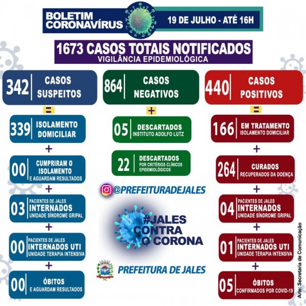 Jales, São Paulo, registra 21 novos casos de Covid-19