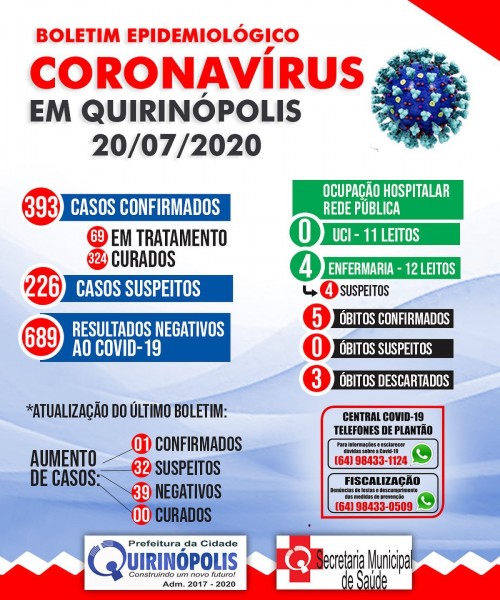 Quirinópolis, Goiás, aproxima-se dos 400 casos confirmados de Covid-19; confira
