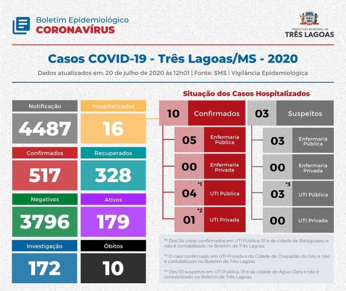 Três Lagoas confirma 14 novos casos de Covid-19 nesta segunda-feira; veja