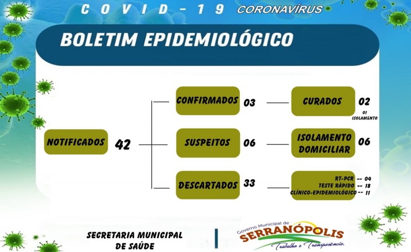 Serranópolis, Goiás, confirma o 3º caso de Covid-19; confira o boletim