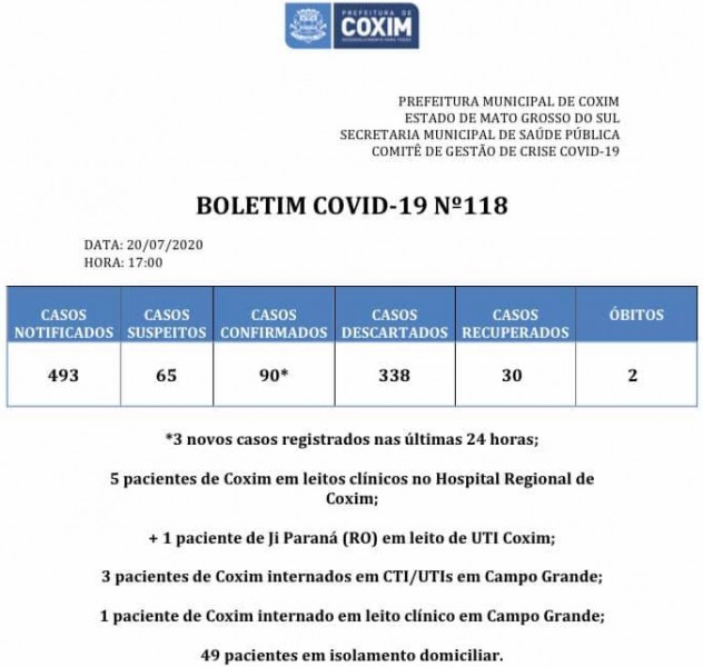 Coxim atinge a marca dos 90 casos confirmados de Covid-19; confira o boletim