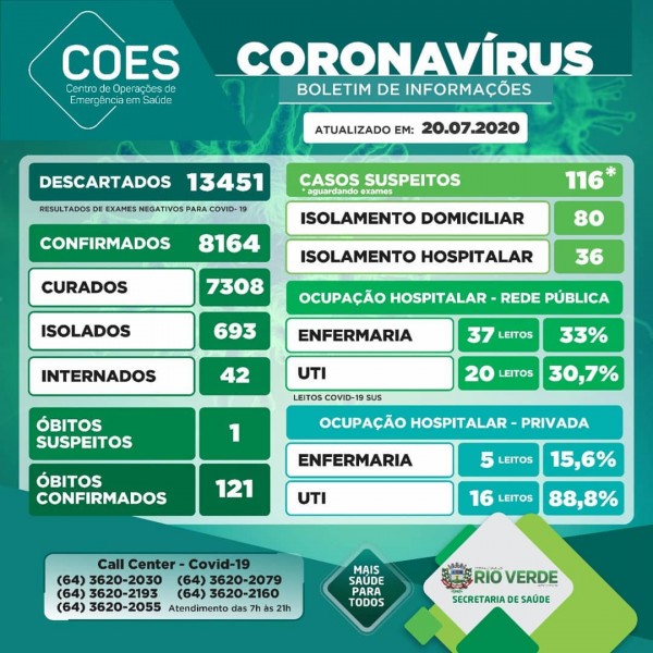 Mais quatro óbitos de Covid-19 nas últimas 24h em Rio Verde; confira o boletim 