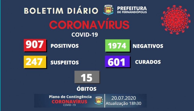 Covid-19: 601 pacientes já se recuperaram em Fernandópolis/SP; veja o boletim