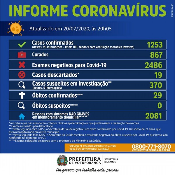 Votuporanga: confira o boletim epidemiológico Covid-19 do município