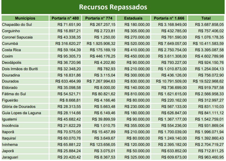 Ao todo, os municípios de Mato Grosso do Sul receberam R$ 268.169.835, sendo R$ 7.896.200,49 da Portaria 480, do dia 23 de março; R$ 48.630.905,82 da Portaria 774; R$ 19.923.500 de emendas parlamentares e R$ 191.719.229 da Portaria 1.666.