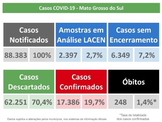 Covid-19: confira o boletim desta terça-feira do Estado de Mato Grosso do Sul