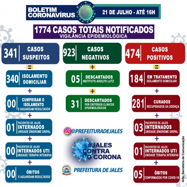 Jales, São Paulo: confira o boletim Covid-19 desta terça-feira 