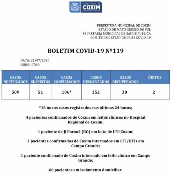 Coxim: confira o boletim Covid-19 desta terça-feira