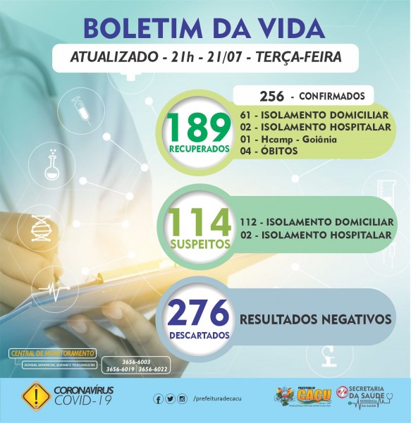 Caçu, Goiás: confira o boletim epidemiológico Covid-19