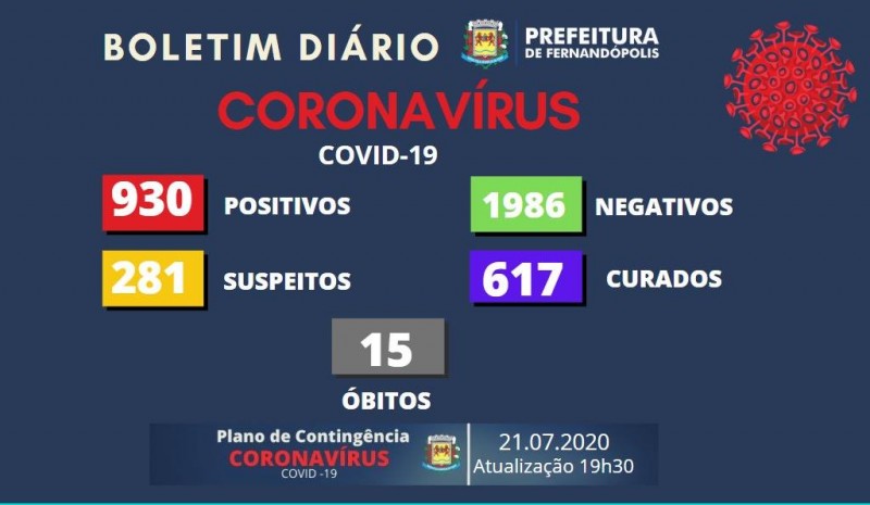 Fernandópolis, São Paulo: confira o boletim epidemiológico Covid-19