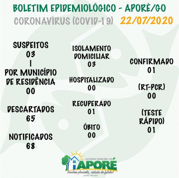 Aporé, Goiás: boletim epidemiológico Covid-19 desta quarta-feira