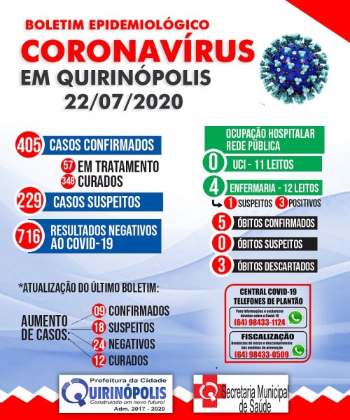 Quirinópolis, Goiás: boletim epidemiológico Covid-19 desta quarta-feira