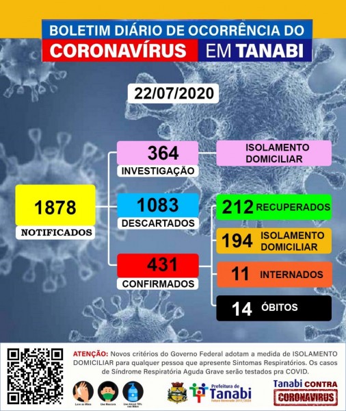 Tanabi, São Paulo: confira o boletim epidemiológico Covid-19 desta quarta-feira