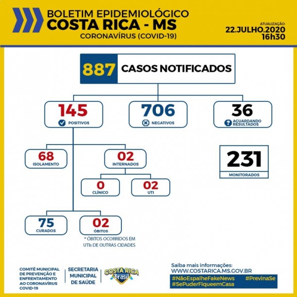 Costa Rica: confira o boletim epidemiológico Covid-19 desta quarta-feira