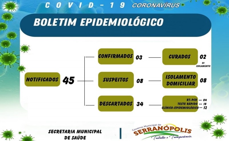 Serranópolis, Goiás: confira o boletim epidemiológico Covid-19 de quarta-feira