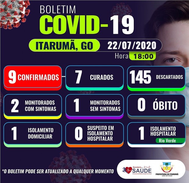 Itarumã, Goiás: confira o boletim epidemiológico Covid-19 de quarta-feira
