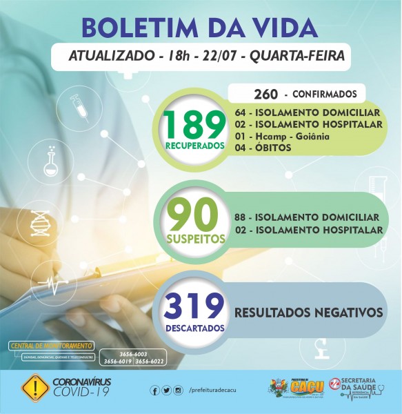 Caçu, Goiás: confira o boletim epidemiológico Covid-19 de quarta-feira