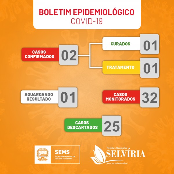 Selvíria: confira o boletim epidemiológico Covid-19 de quarta-feira