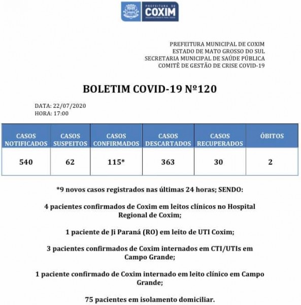 Coxim: confira o boletim epidemiológico Covid-19 de quarta-feira