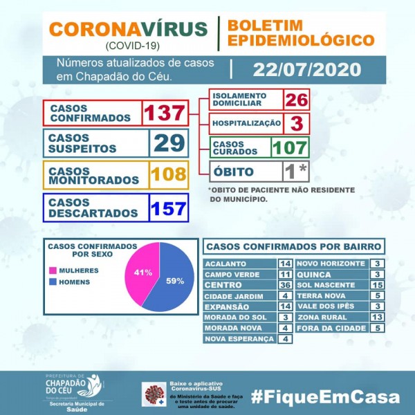 Chapadão do Céu, Goiás-confira o boletim epidemiológico Covid-19 de quarta-feira