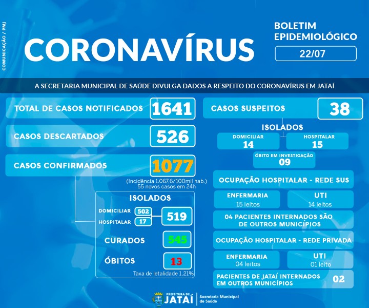 Jataí, Goiás: confira o boletim epidemiológico Covid-19 