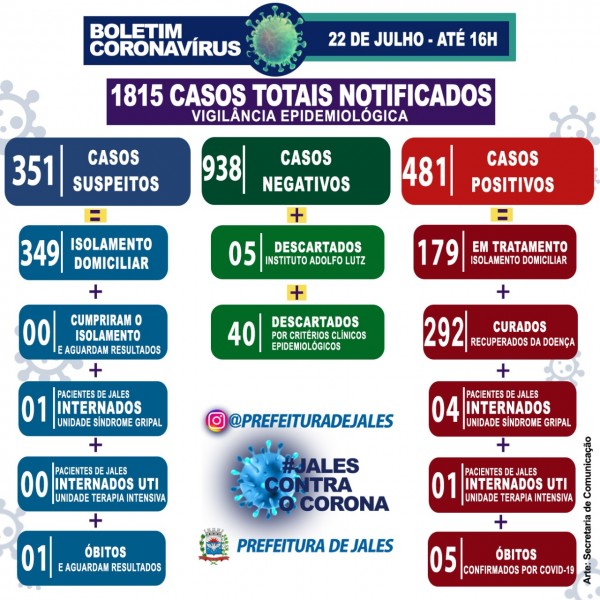 Jales, São Paulo: confira o boletim epidemiológico Covid-19 