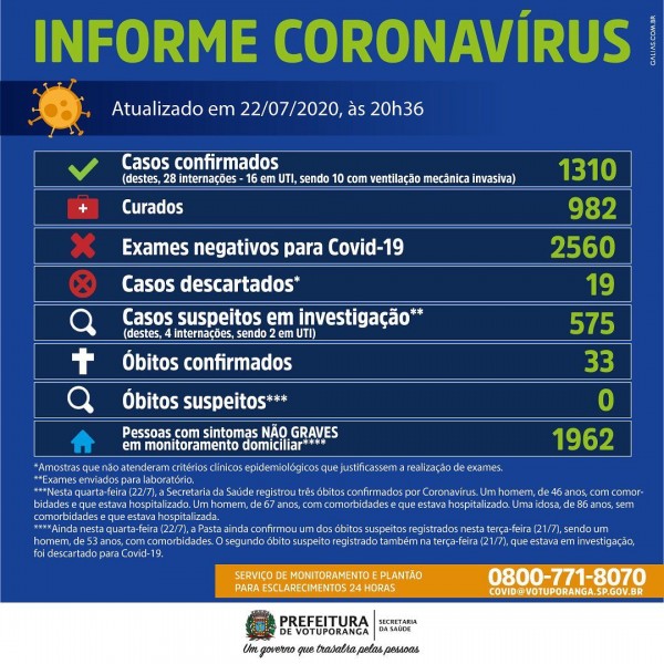 Votuporanga, São Paulo: confira o boletim epidemiológico Covid-19 