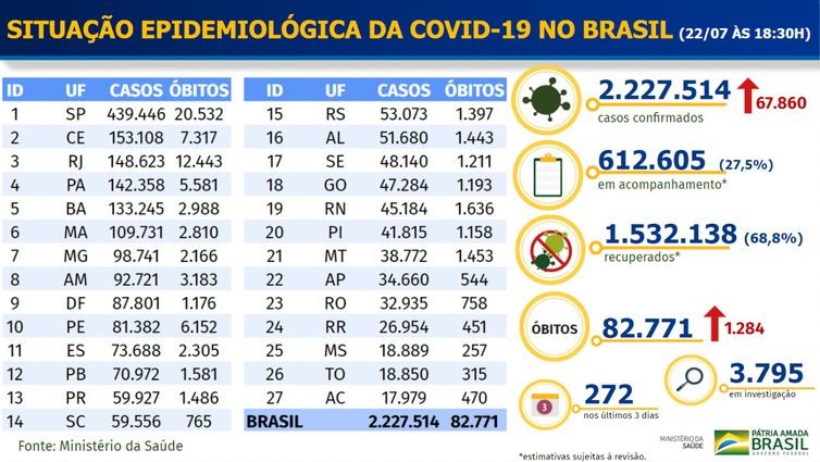 Covid-19: Brasil registra 67.860 novos casos confirmados em 24h