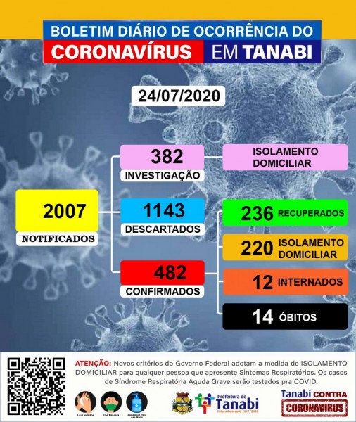 Tanabi, São Paulo: confira o boletim Covid-19 desta sexta-feira