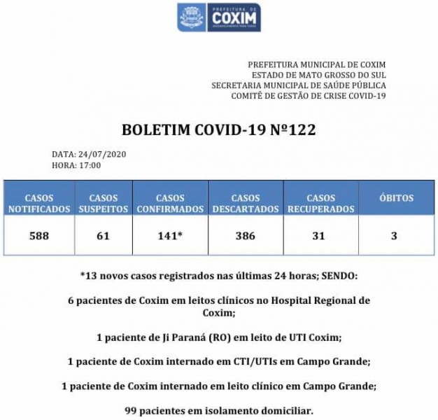 Coxim: confira o boletim Covid-19 desta sexta-feira