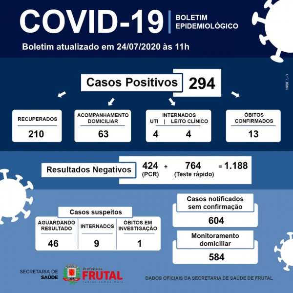 Frutal, Minas Gerais: confira o boletim Covid-19 desta sexta-feira